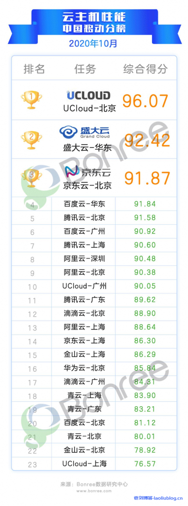 10月最新云主机性能评测:盛大云UCloud百度云居前三