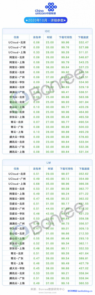 10月最新云主机性能评测:盛大云UCloud百度云居前三