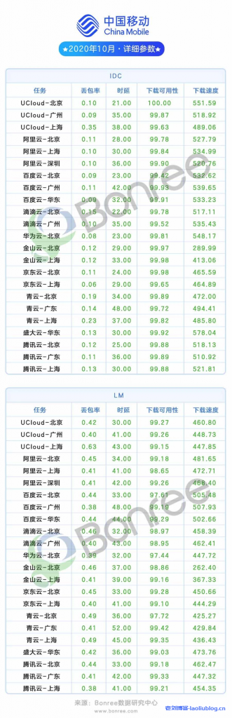 10月最新云主机性能评测:盛大云UCloud百度云居前三