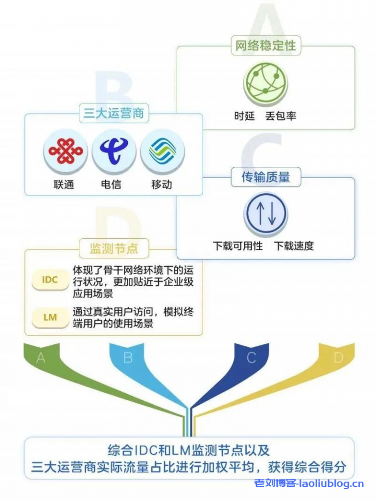 10月最新云主机性能评测:盛大云UCloud百度云居前三