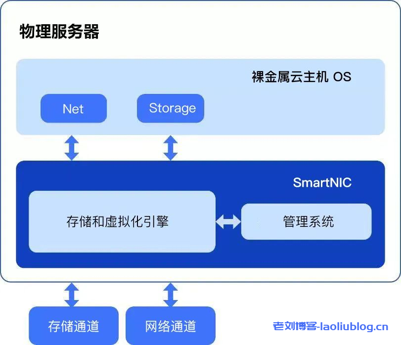 京东智联云裸金属技术架构