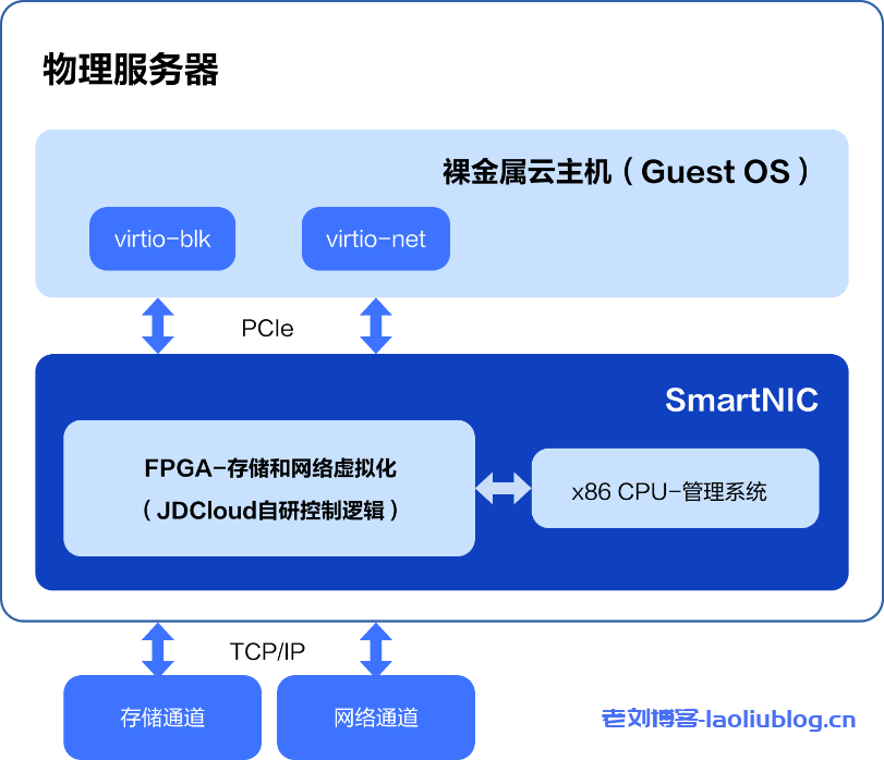 京东智联云第二代裸金属技术架构