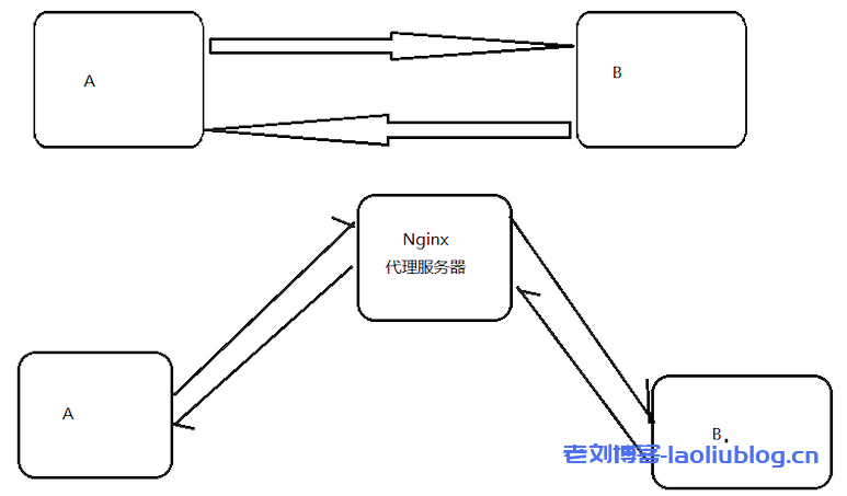Nginx服务器原理及在应用场景下的相关解析