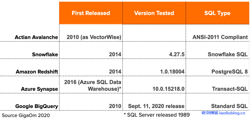 主流云数仓性能对比分析:Actian,Redshift,Synapse,BigQuery和Snowflake