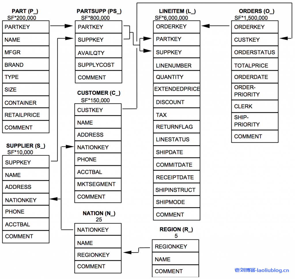 主流云数仓性能对比分析:Actian,Redshift,Synapse,BigQuery和Snowflake