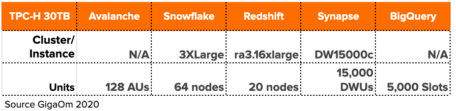 主流云数仓性能对比分析:Actian,Redshift,Synapse,BigQuery和Snowflake