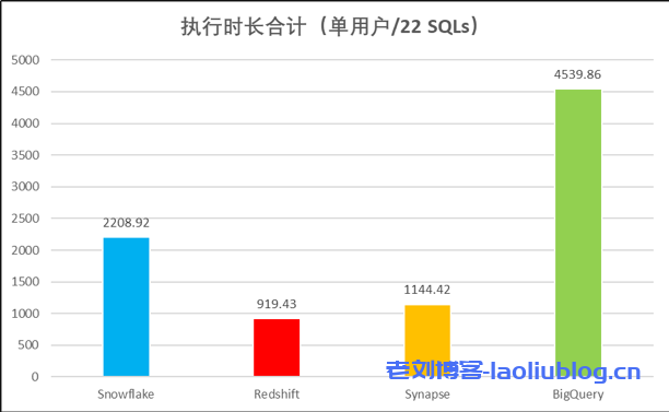 主流云数仓性能对比分析:Actian,Redshift,Synapse,BigQuery和Snowflake