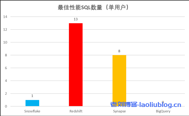 主流云数仓性能对比分析:Actian,Redshift,Synapse,BigQuery和Snowflake