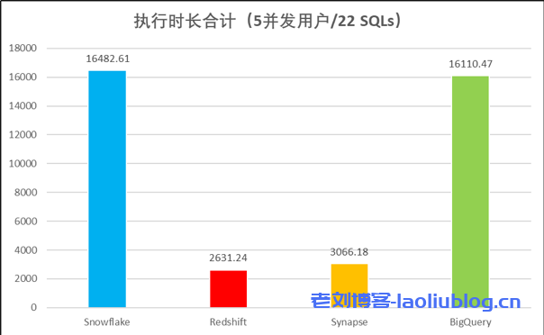 主流云数仓性能对比分析:Actian,Redshift,Synapse,BigQuery和Snowflake