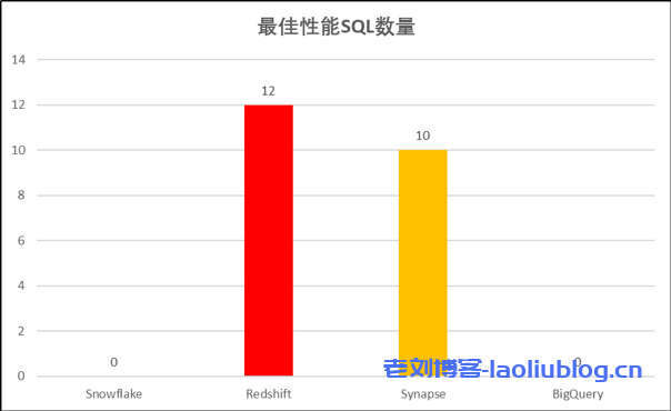 主流云数仓性能对比分析:Actian,Redshift,Synapse,BigQuery和Snowflake