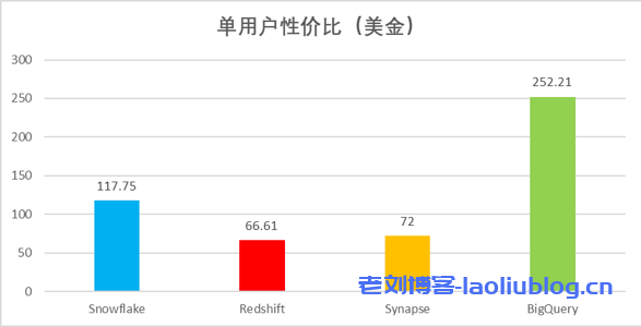 主流云数仓性能对比分析:Actian,Redshift,Synapse,BigQuery和Snowflake