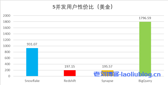 主流云数仓性能对比分析:Actian,Redshift,Synapse,BigQuery和Snowflake