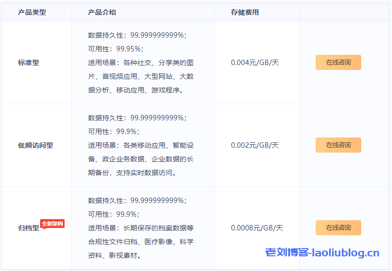 对象存储US3标准型低频访问型和归档型价格对比