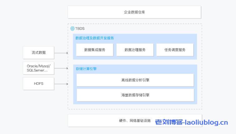 数据仓库构建