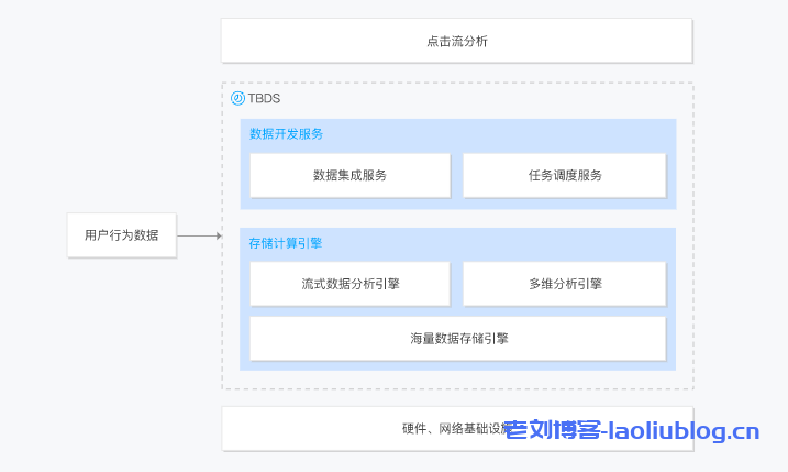 实时流式数据处理