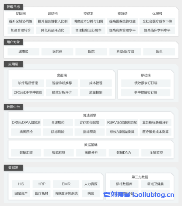 阿里云医疗机构精细化绩效运营管理解决方案架构