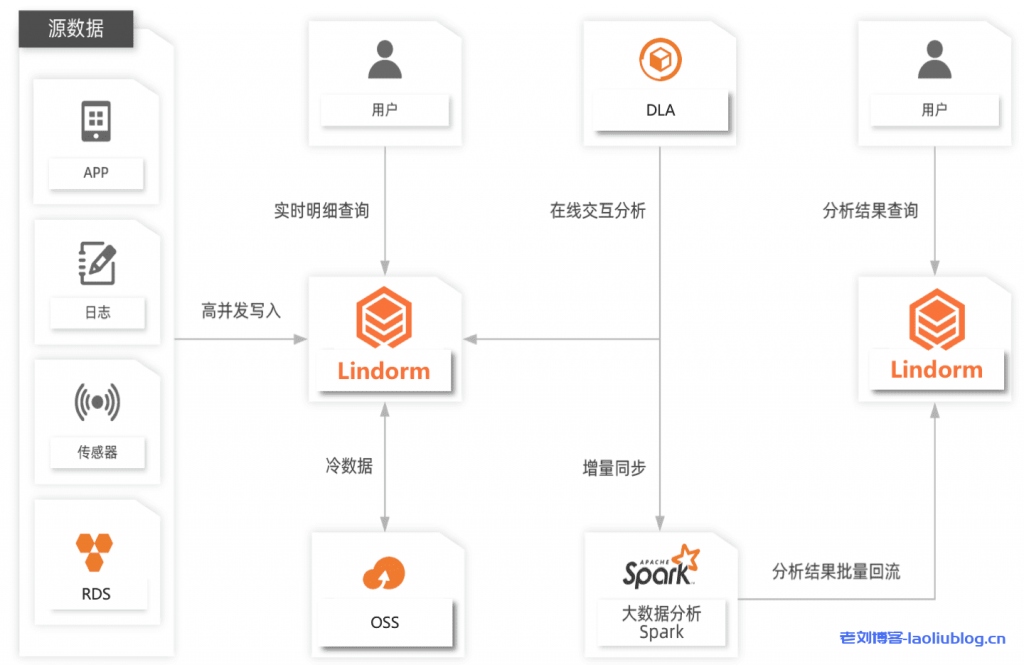 海量数据的低成本存储与分析