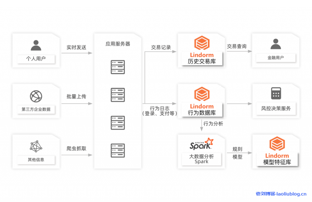 金融交易与风控:海量订单记录与风控数据的实时存储