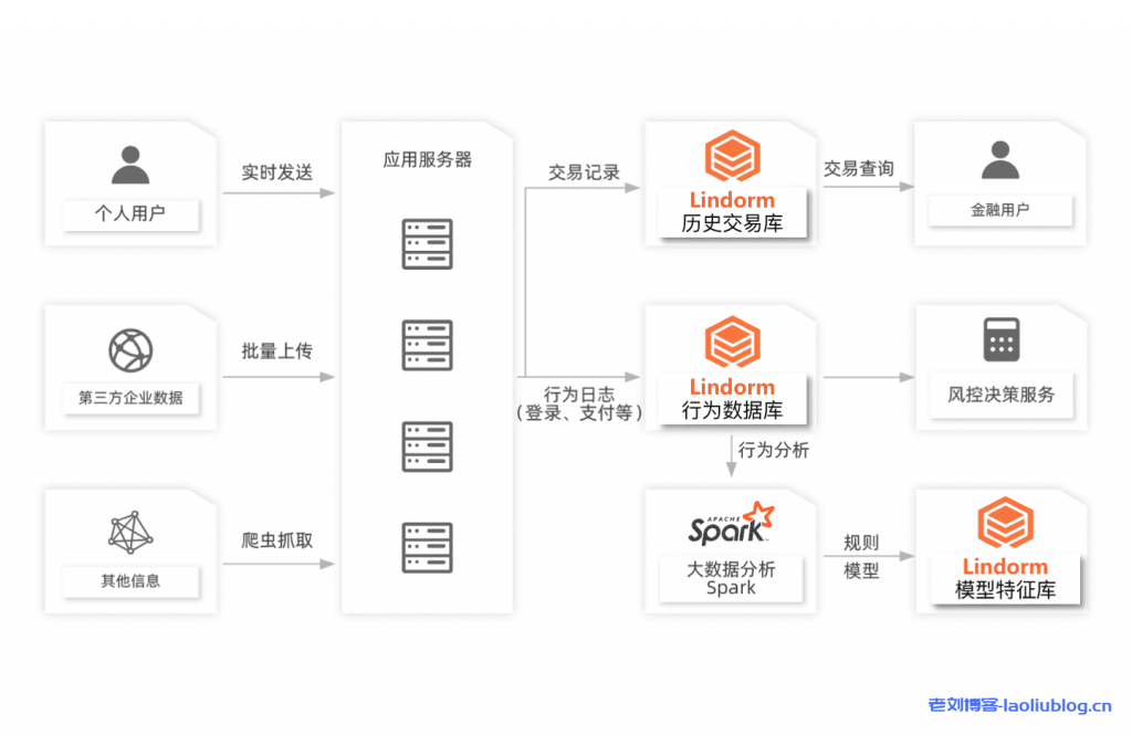 金融交易与风控：海量订单记录与风控数据的实时存储