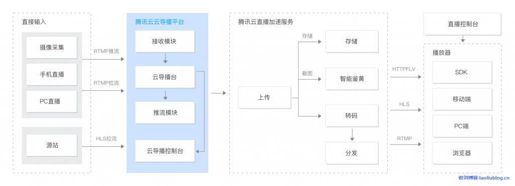 腾讯云导播台产品架构