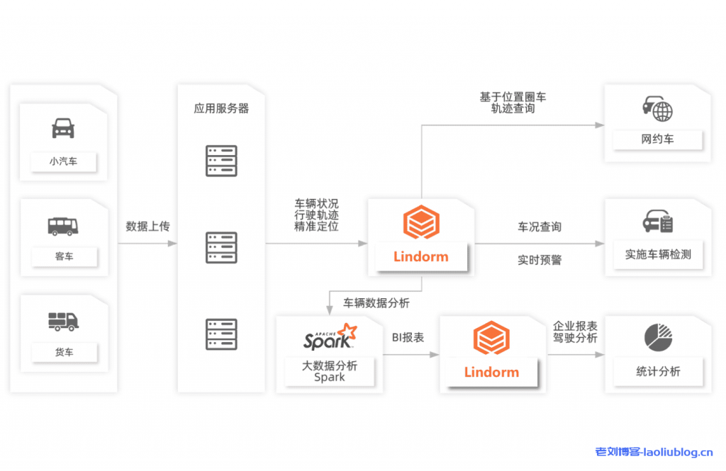 车联网:车辆轨迹与状况数据的高效存储处理