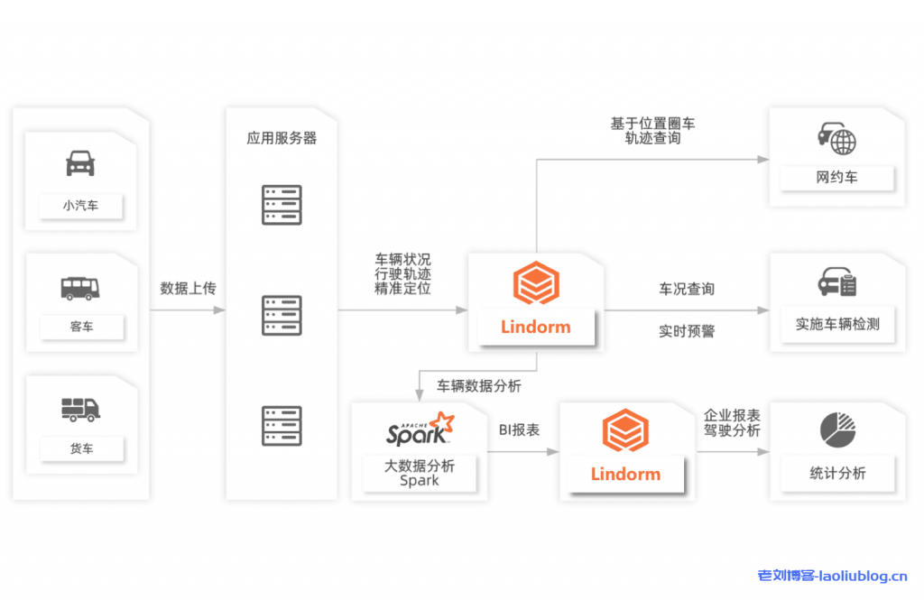 车联网：车辆轨迹与状况数据的高效存储处理