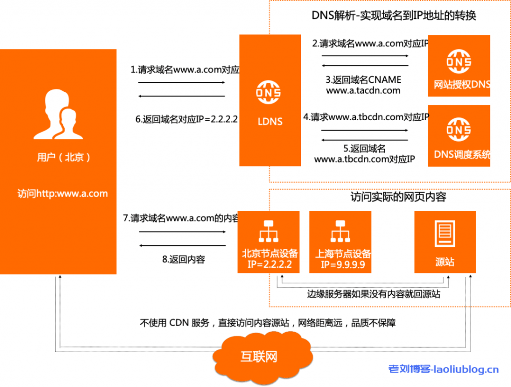 应对网络安全问题,CDN都可以做什么呢?