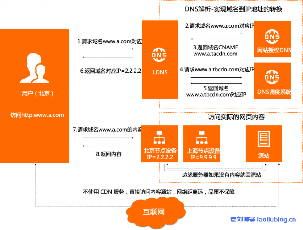 应对网络安全问题，CDN都可以做什么呢？