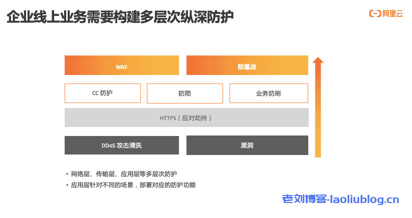 除了基础防护,怎么构建更多层次的纵深防护?