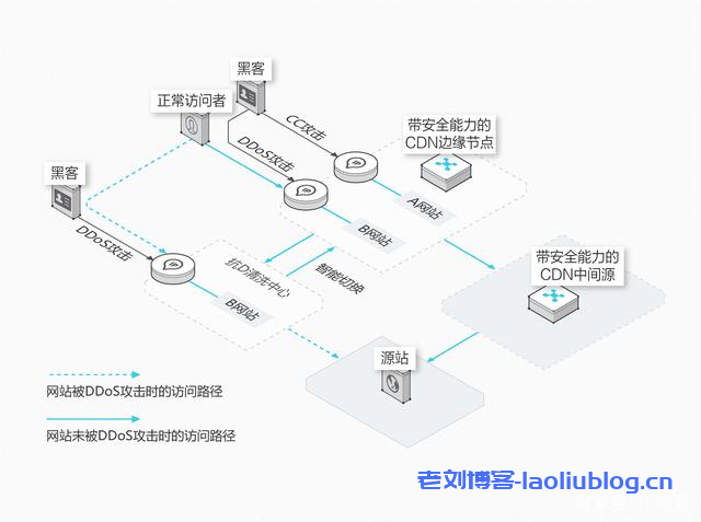 结合CDN实现DDoS清洗