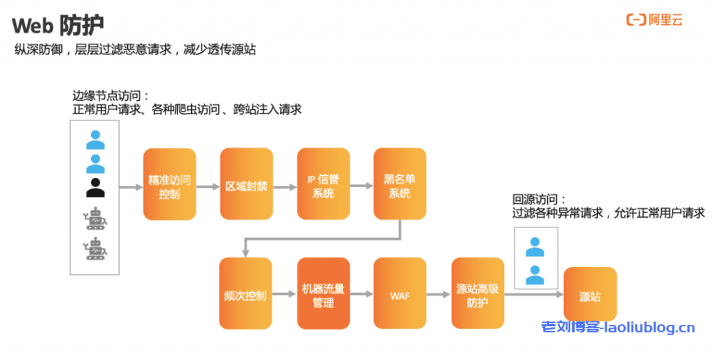 CDN结合WAF层层过滤恶意请求