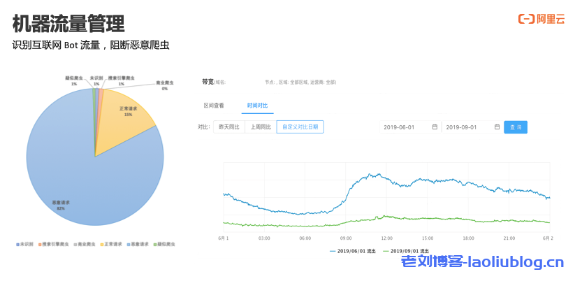 基于机器流量管理识别互联网Bot流量，阻断恶意爬虫