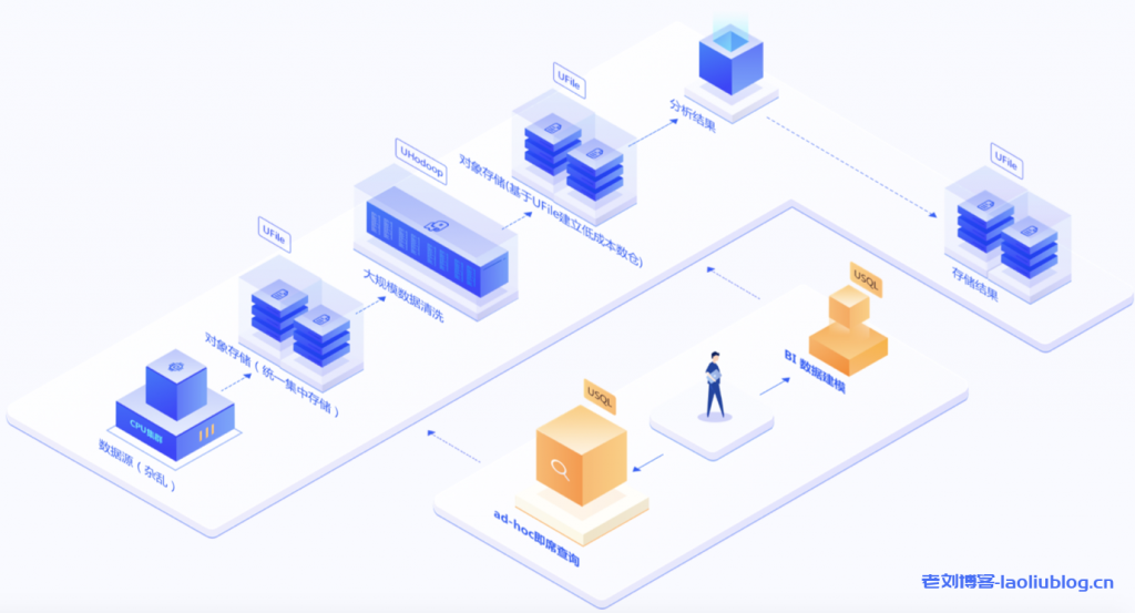 TB级大数据如何采用UCloud USQL数据湖分析降本90%