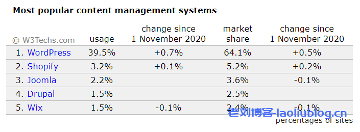 最新数据：全球39.5%的网站通过使用WordPress搭建