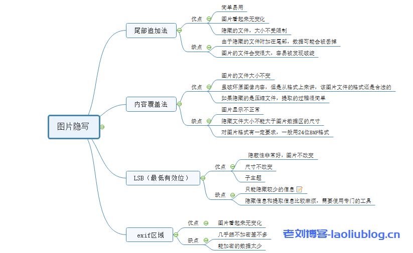 如何给图片加盲水印?盲水印和图片隐写术实现及原理