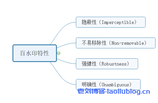 如何给图片加盲水印?盲水印和图片隐写术实现及原理
