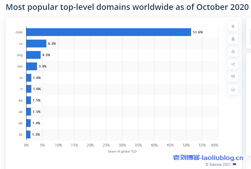 截至2020年10月，全球最受欢迎的顶级域名