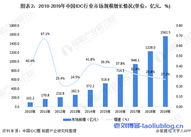 2020年，在新基建政策的加持之下，国内IDC市场规模接近2000亿