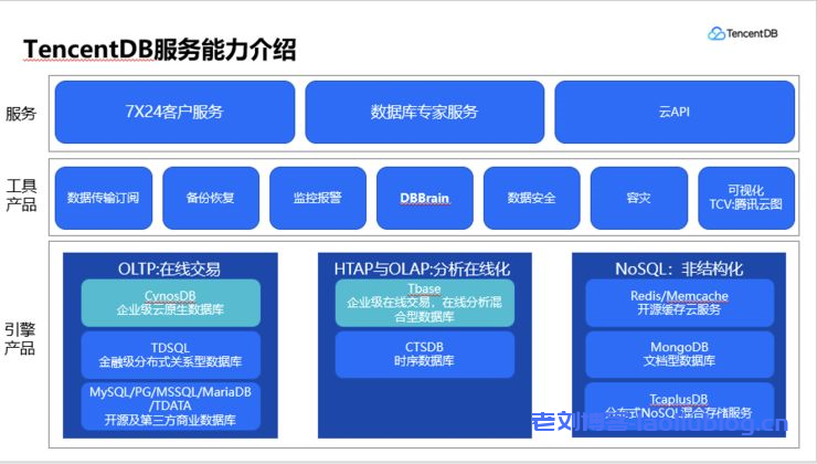 国内云数据库的追赶者腾讯云数据库发展大事记、发展解读及产品布局