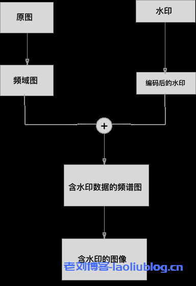 如何给图片加盲水印?盲水印和图片隐写术实现及原理