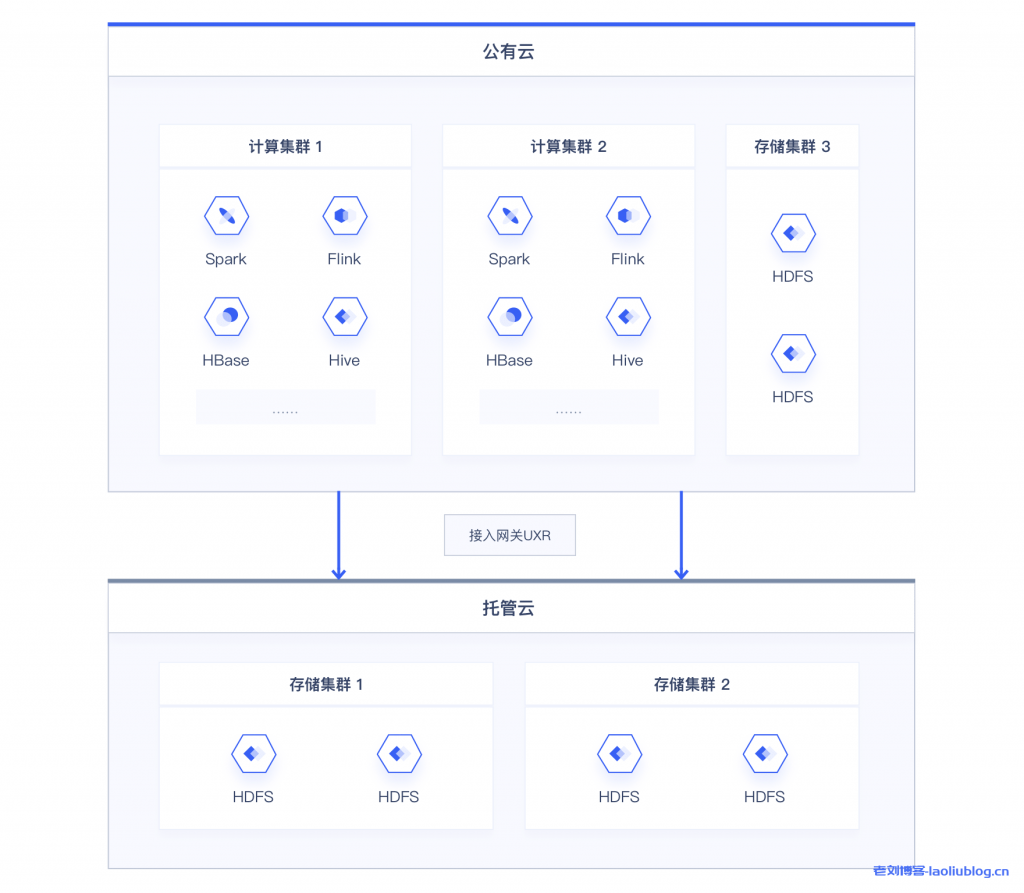 UCloud混合云产品架构