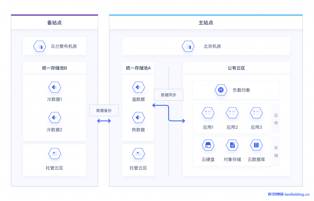 UCloud混合云产品架构