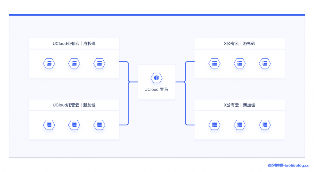 UCloud混合云产品架构