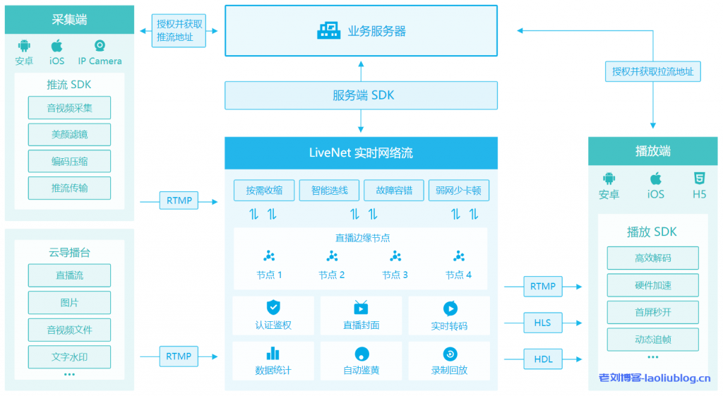 七牛云视频直播Pili产品架构