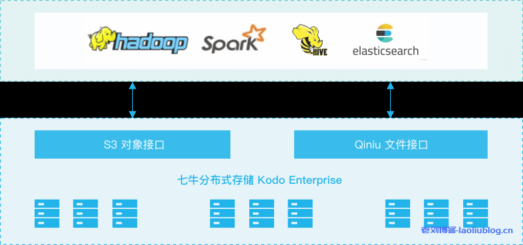 七牛云私有云存储解决方案Kodo Enterprise应用场景