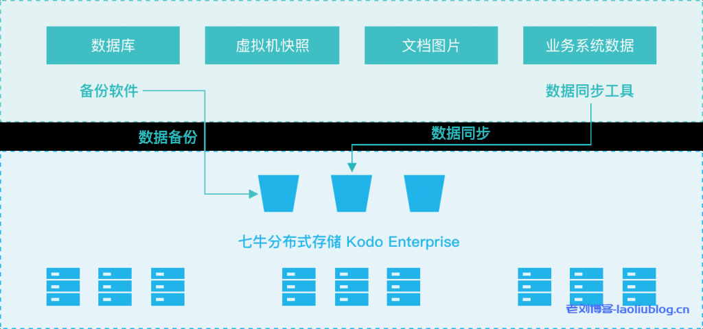 七牛云私有云存储解决方案Kodo Enterprise应用场景