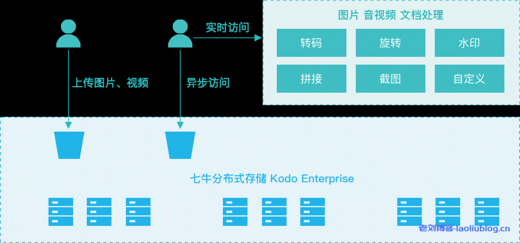 七牛云私有云存储解决方案Kodo Enterprise应用场景