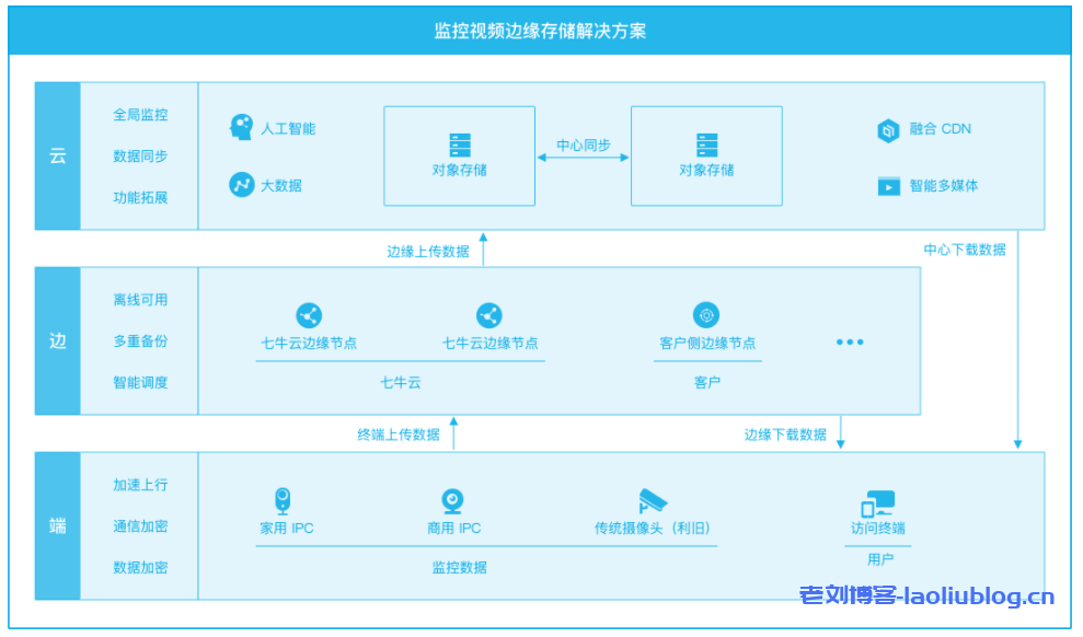 七牛云监控视频边缘存储解决方案架构、行业痛点、独特功能、方案优势、典型应用场景及相关产品介绍
