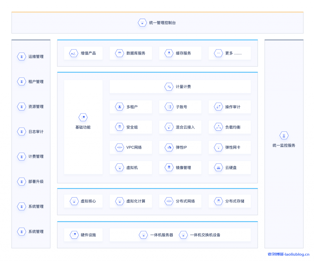 UCloudStack企业私有云产品架构