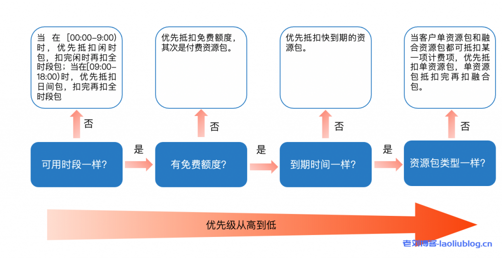 资源包可以叠加使用吗?抵扣顺序是什么?